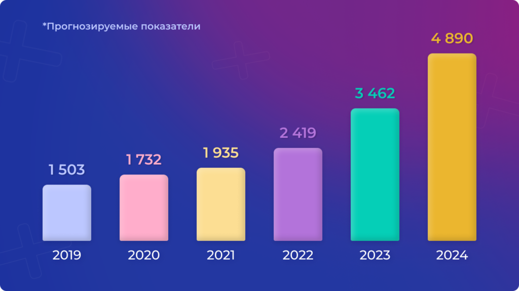 Доходы участников рынка дистанционных предрейсовых осмотров с 2019 г.